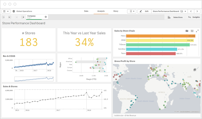 A screenshot of a Qlik Sense dashboard. Photo via Qlik.